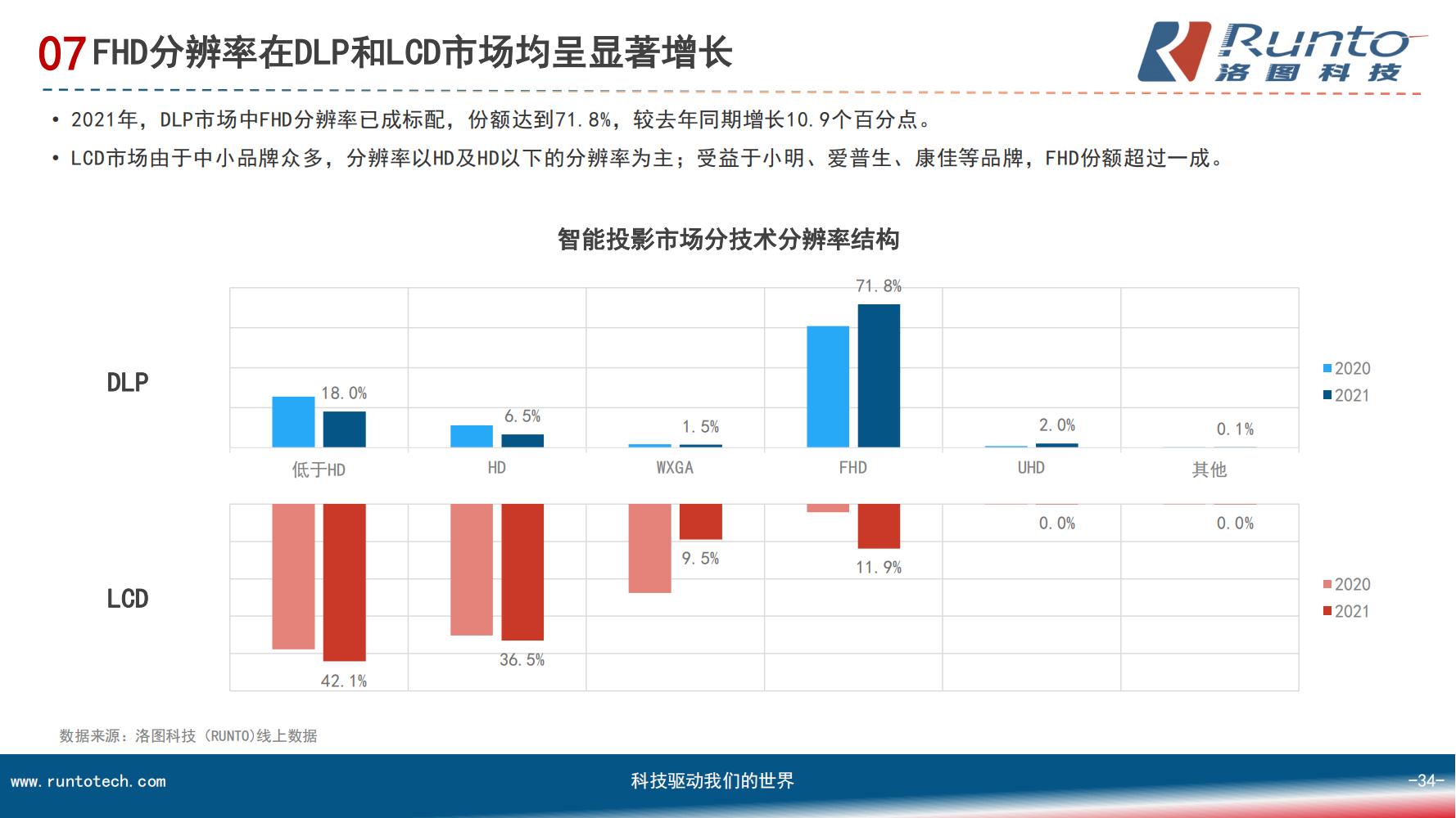 中国智能投影市场分析报告（市场规模、竞争格局、细分市场）