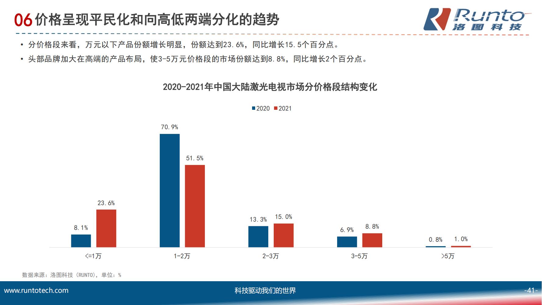 中国智能投影市场分析报告（市场规模、竞争格局、细分市场）