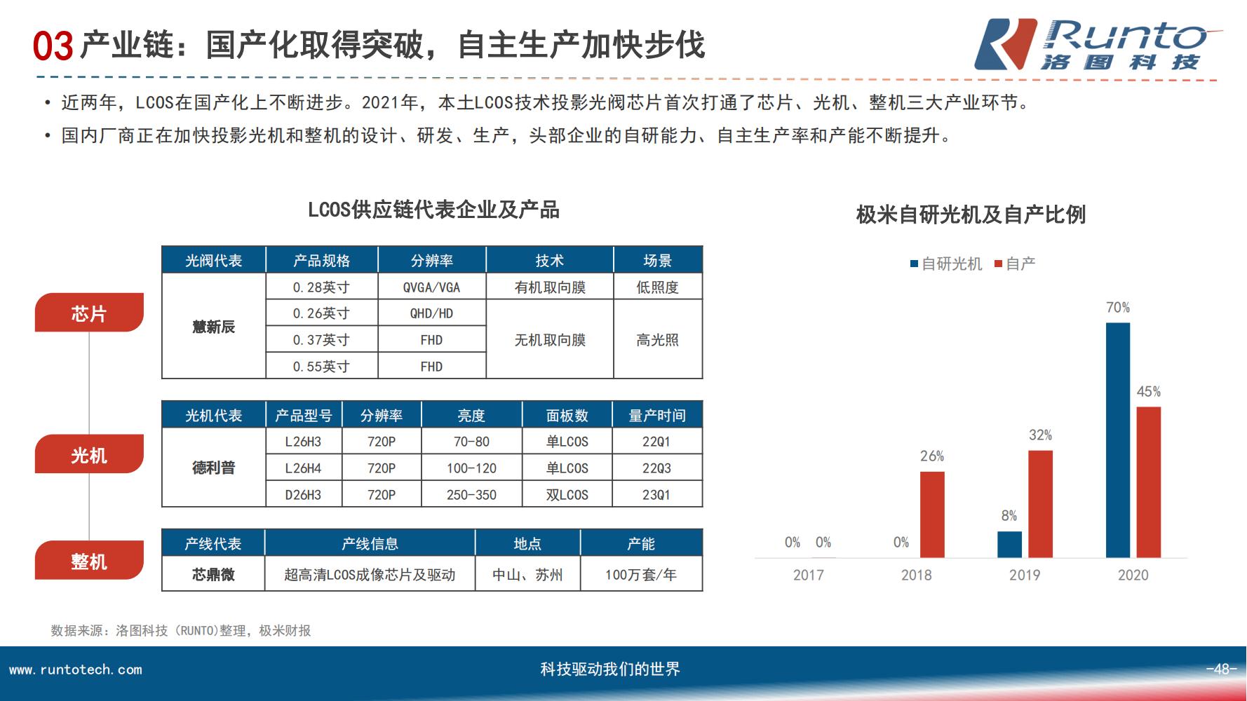 中国智能投影市场分析报告（市场规模、竞争格局、细分市场）