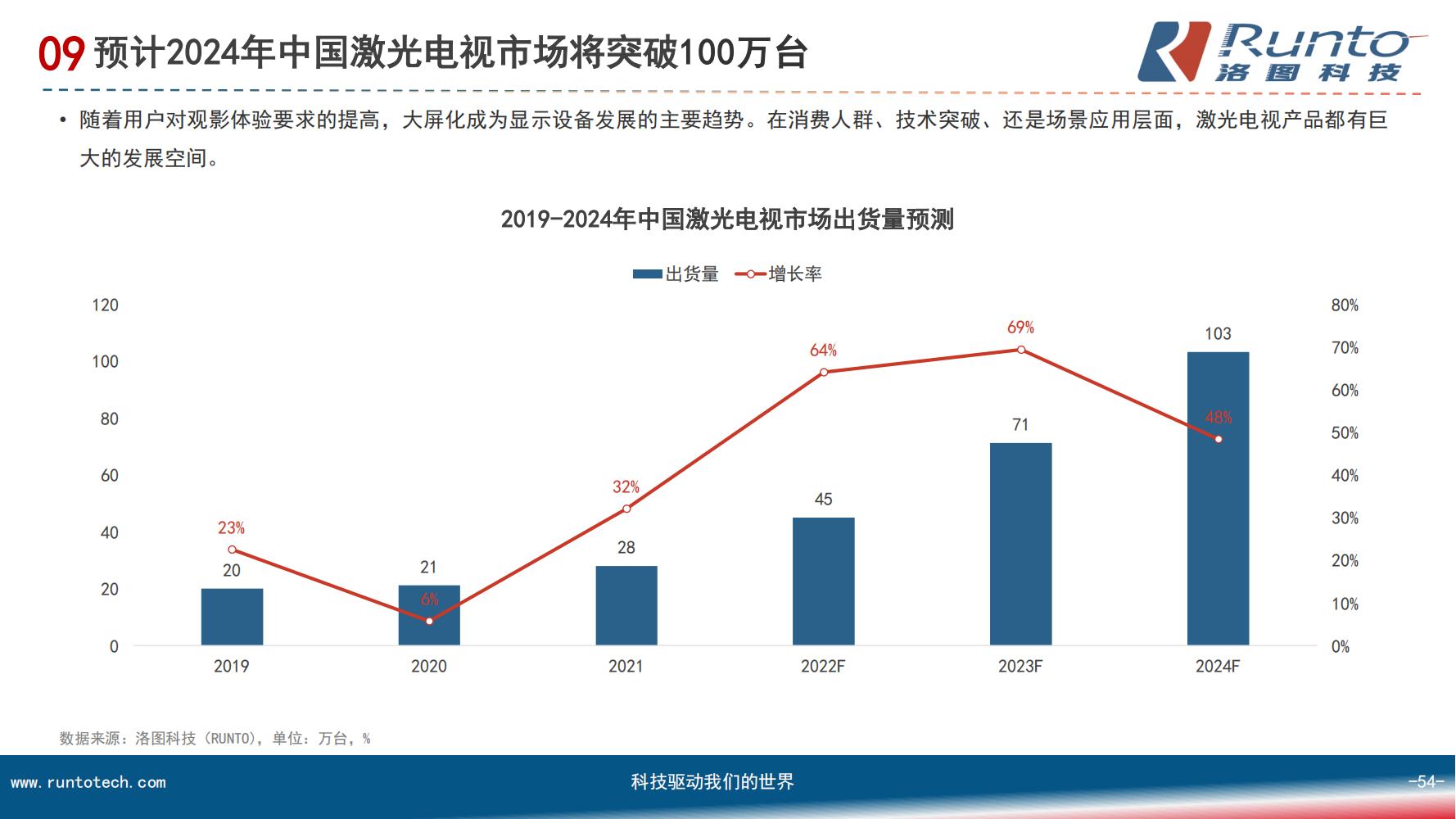 中国智能投影市场分析报告（市场规模、竞争格局、细分市场）