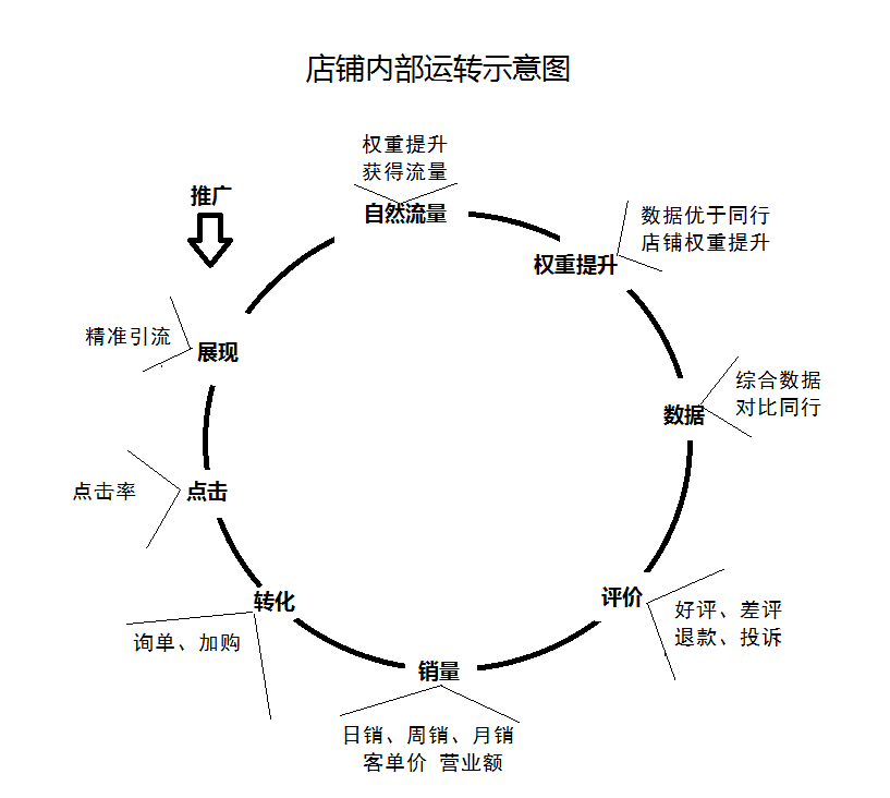 淘宝权重是什么意思，多久更新一次（淘宝权重规则基本解析）