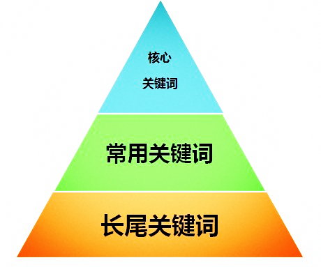 网站建设的功能定位（网站建设前如何定位关键字？）