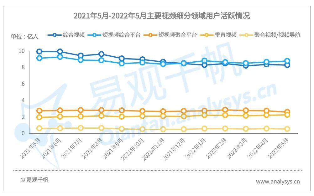 短视频用户增长模式（2022年5月视频行业用户洞察：用户使用时长持续增长）