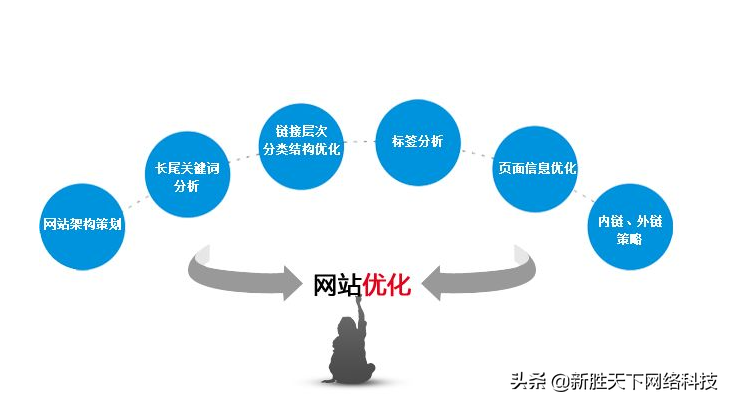 如何优化网站呢？（网站优化服务的内容定义）