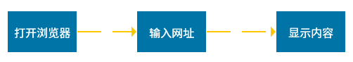 做一个简单的网站的流程（搭建自己的网站）
