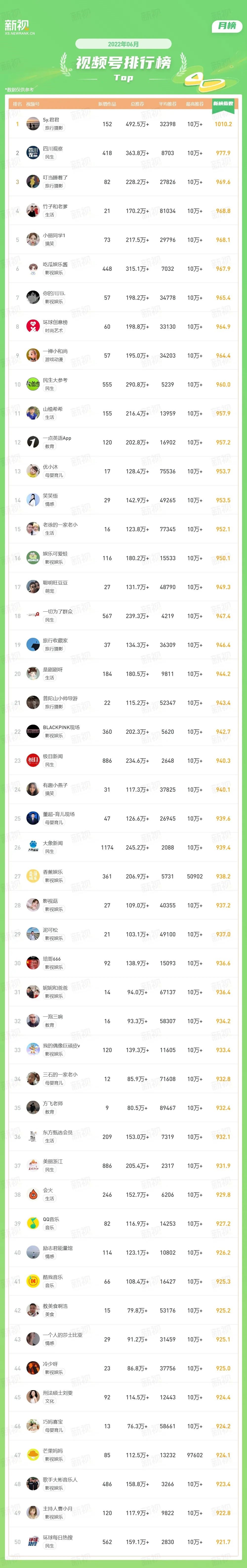 视频号上的内容趋势及创作风向（首条视频获8w推荐，这类账号在视频号爆火）