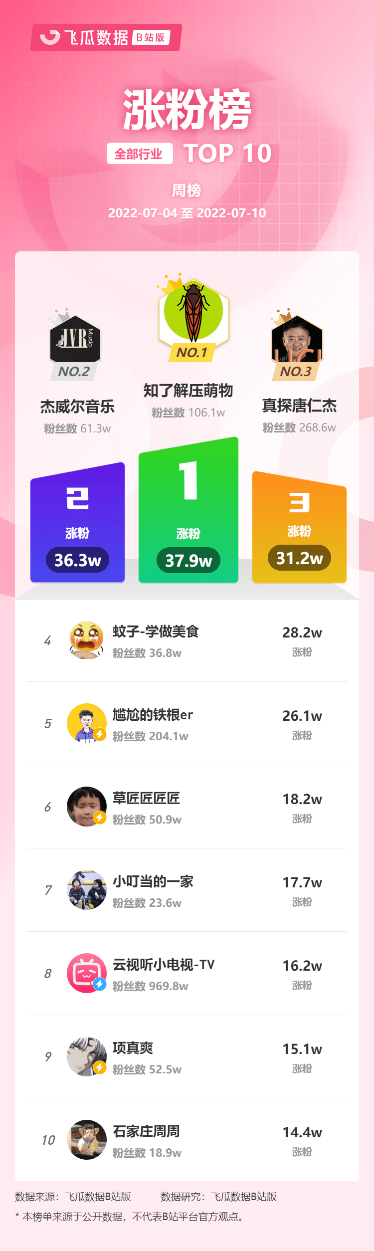 7月b站up主最新排名（哔哩哔哩B站UP主排行榜发布）