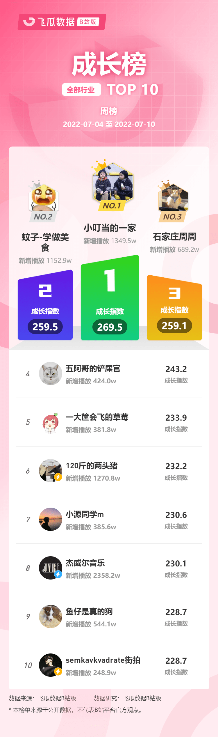 7月b站up主最新排名（哔哩哔哩B站UP主排行榜发布）