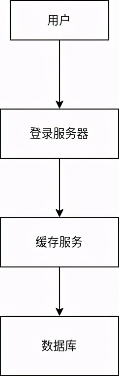 缓存服务器有哪些配置（游戏服务器架构）