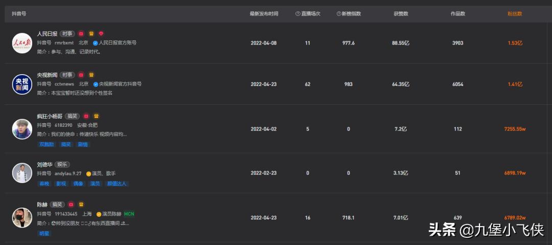 目前抖音粉丝最新排名top20（抖音粉丝排行榜2022最新前十名）
