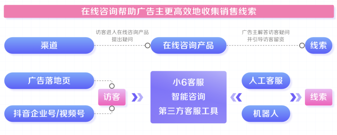 销售线索从哪里来（转型线上，线索生意如何把握“有效线索”）