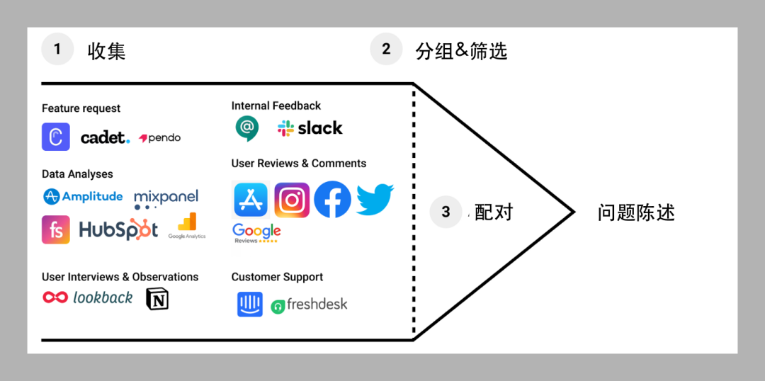用户反馈如何处理（如何将用户反馈转化为问题陈述）