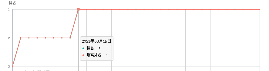 关键字有排名就有流量？（刷关键字排名品牌提高关键词排名）