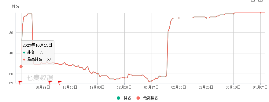 关键字有排名就有流量？（刷关键字排名品牌提高关键词排名）