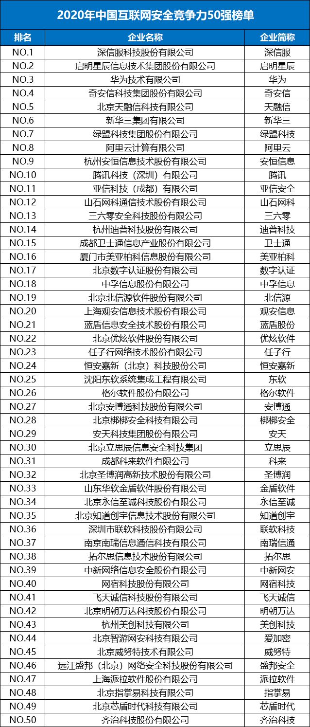 2020年中国互联网安全企业图谱(附50强应用防火墙)