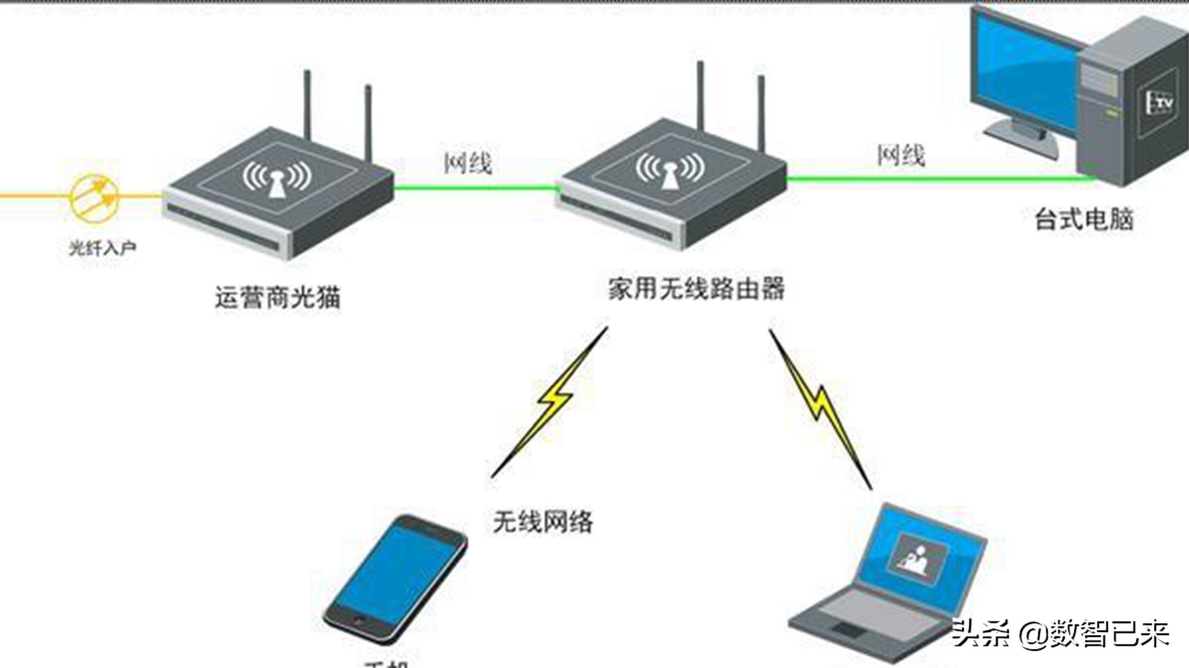 网络设备的安装配置要求有哪些（常用网络设备的配置的基本方法）