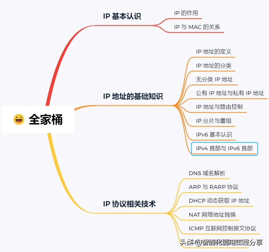 IP网络基础知识全解大总结（基本的网络基础知识点有哪些）