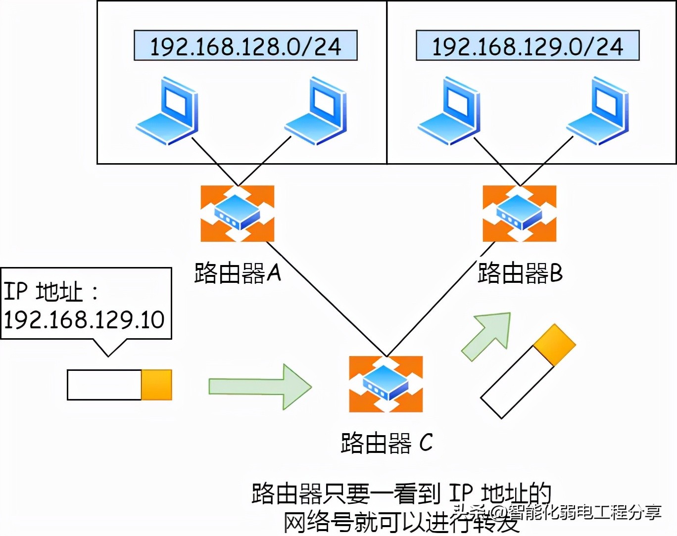 IP网络基础知识全解大总结（基本的网络基础知识点有哪些）