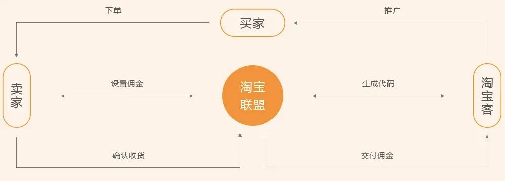 什么是淘宝客？（淘宝客推广原理和运营教程）