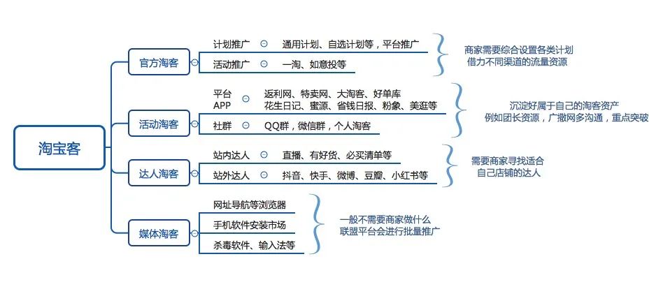 什么是淘宝客？（淘宝客推广原理和运营教程）