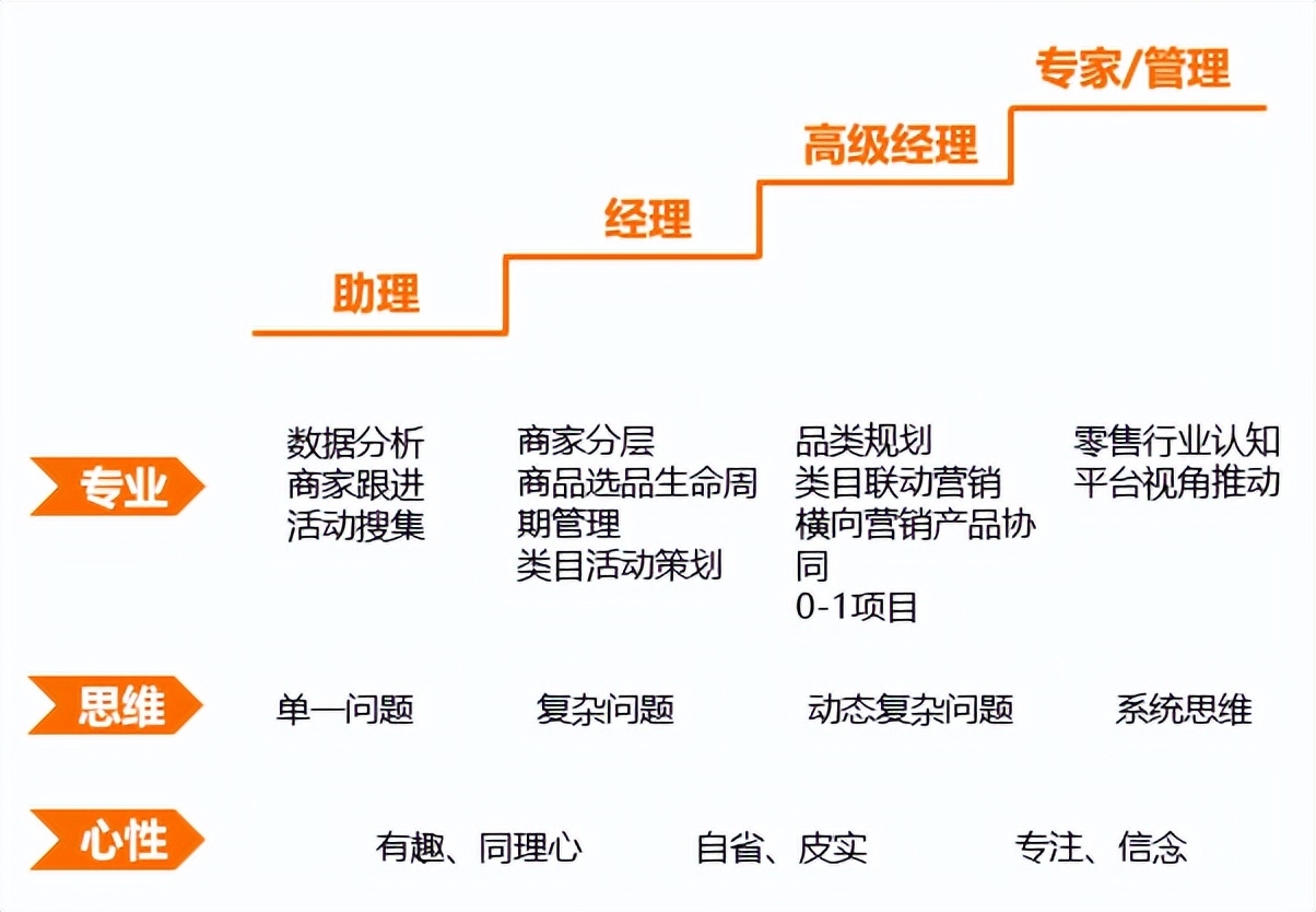 店铺运营属于什么运营（解读商家运营的职业成长）