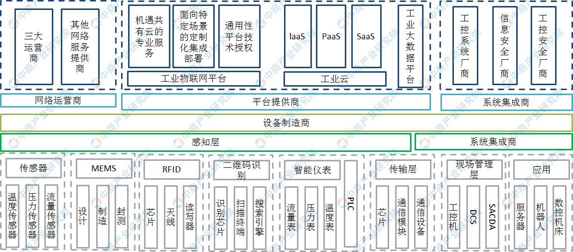 工业互联网核心产业包括哪些（解读工业互联网产业链梳理）