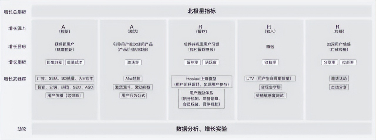 用户增长地图（增长包含了拉新、激活、留存、收入、传播五个部分）