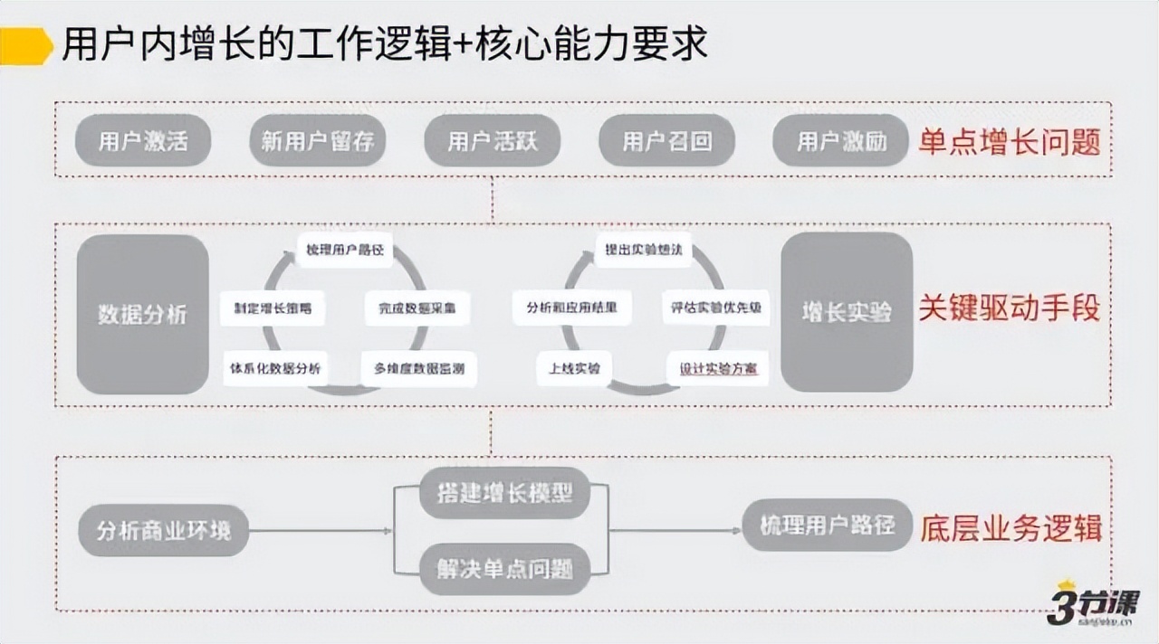 用户增长地图（增长包含了拉新、激活、留存、收入、传播五个部分）