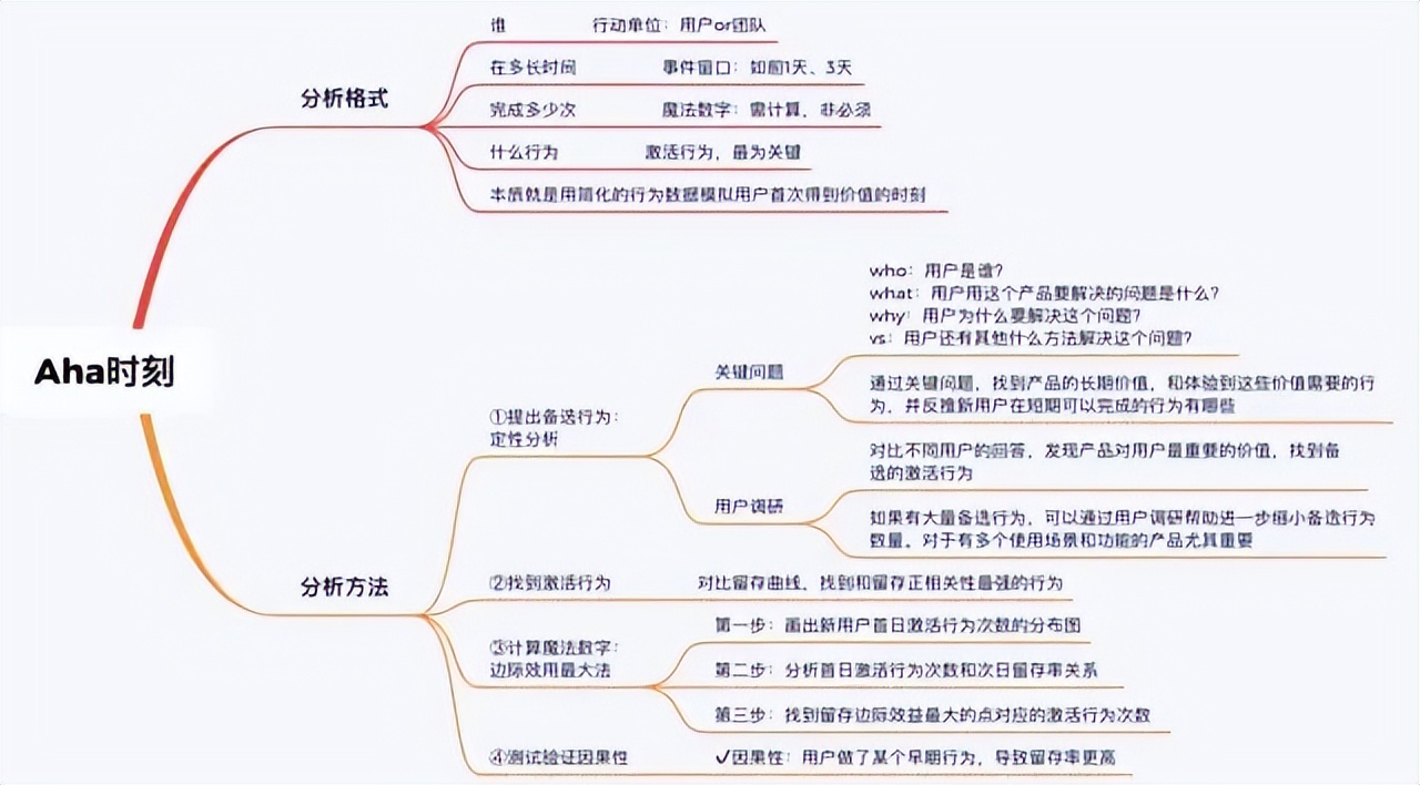 用户增长地图（增长包含了拉新、激活、留存、收入、传播五个部分）