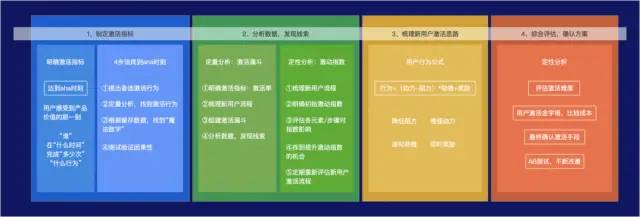 用户增长地图（增长包含了拉新、激活、留存、收入、传播五个部分）