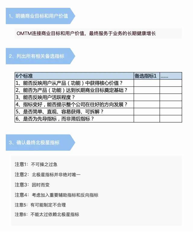 用户增长地图（增长包含了拉新、激活、留存、收入、传播五个部分）