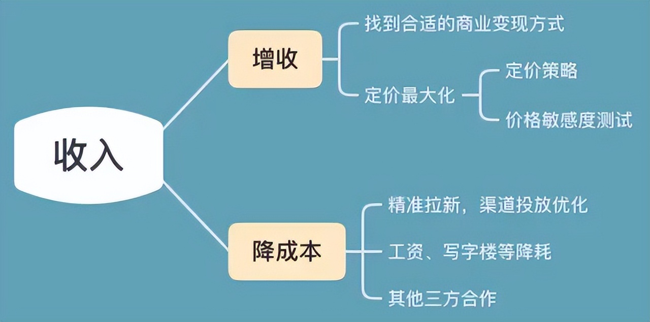 用户增长地图（增长包含了拉新、激活、留存、收入、传播五个部分）