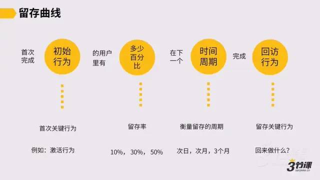 用户增长地图（增长包含了拉新、激活、留存、收入、传播五个部分）