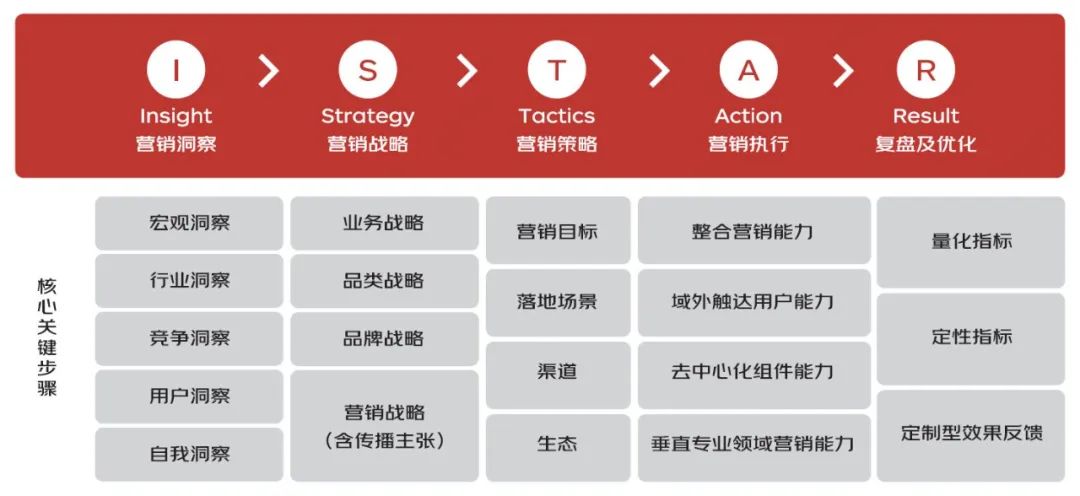 京东商城营销策略分析（品牌智胜营销方法论）