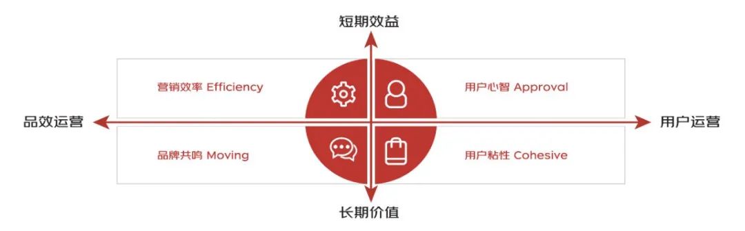 京东商城营销策略分析（品牌智胜营销方法论）