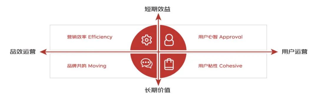 京东商城营销策略分析（品牌智胜营销方法论）