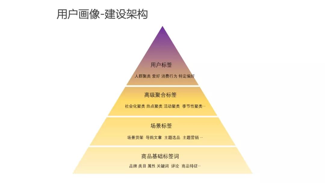 为什么做用户画像（运营人必须了解的用户画像，超详细）