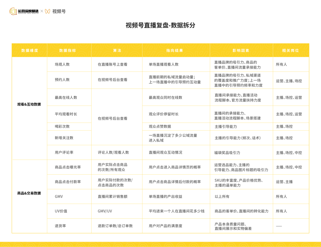 直播GMV是什么（从0到百万级GMV的视频号直播间，是怎样做复盘的）
