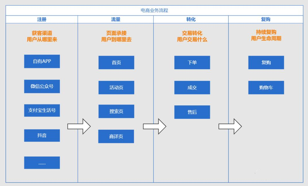 详解电商数据指标体系建设（详解电商数据指标体系）