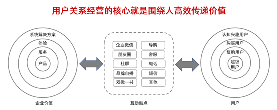 私域营销方案方法有哪些（私域用户经营的4个策略）