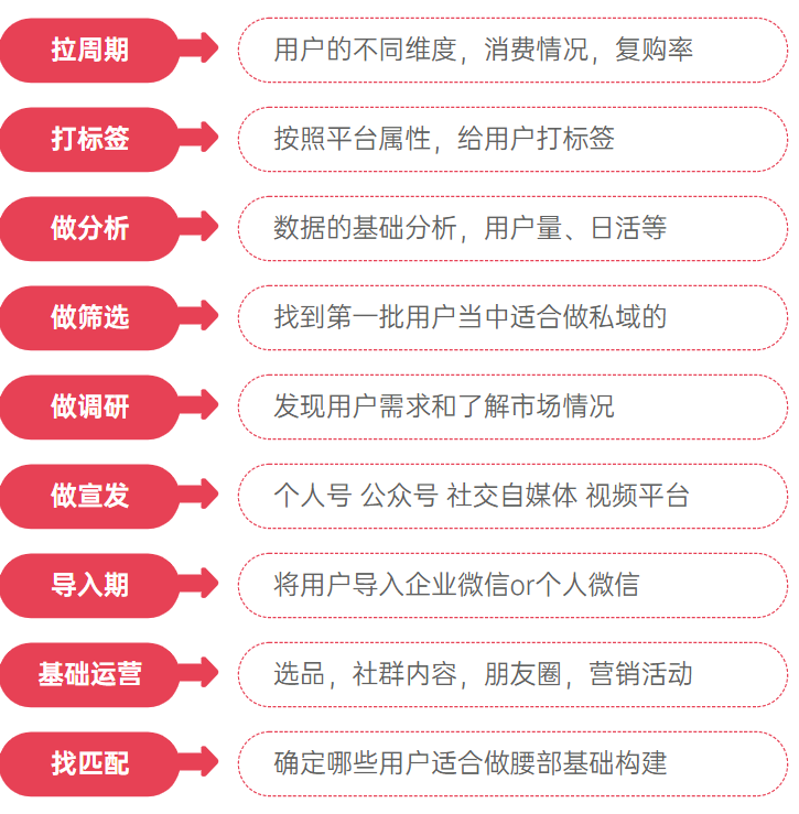 私域营销方案方法有哪些（私域用户经营的4个策略）