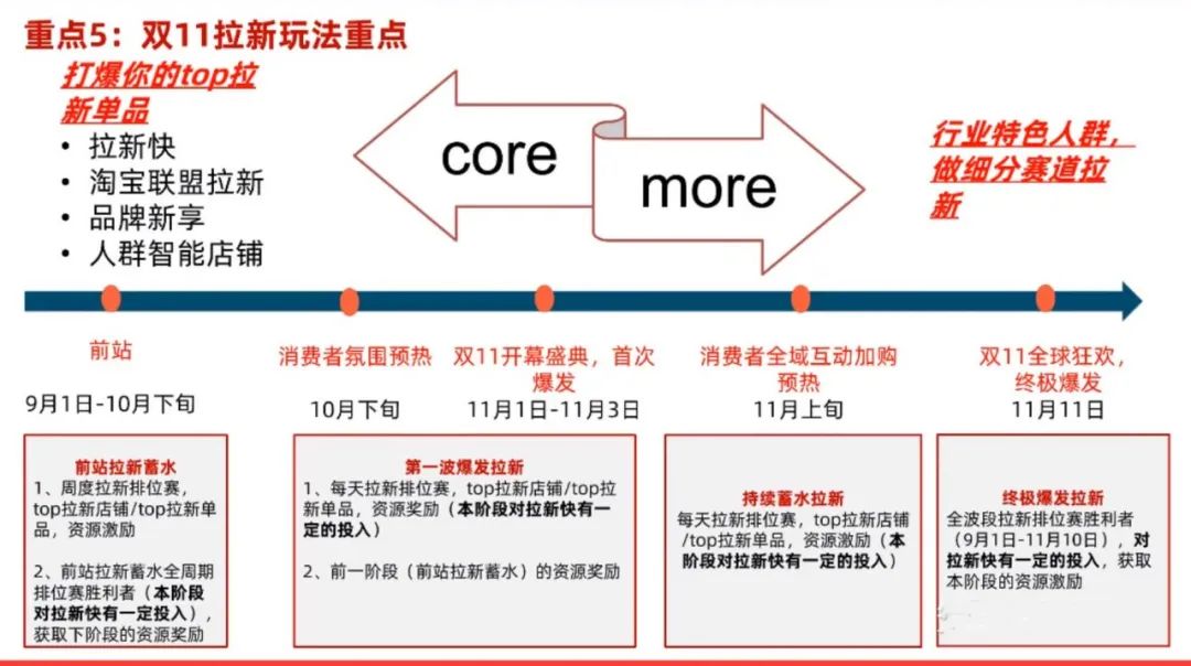 2020年的天猫双11（商家要了解的10大重点）
