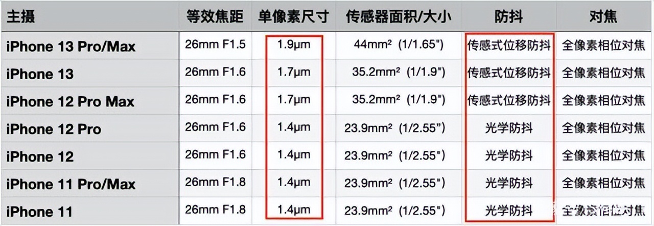 手机像素越高是越好吗（手机像素发展历史）