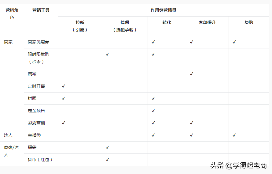 抖音店铺管理软件有哪些（附使用抖店后台营销工具提升转化率分享）