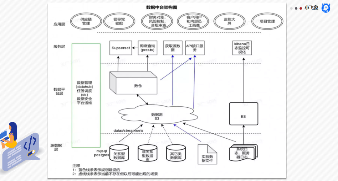 数据中台相关概念（数据中台和数据分析的关系）
