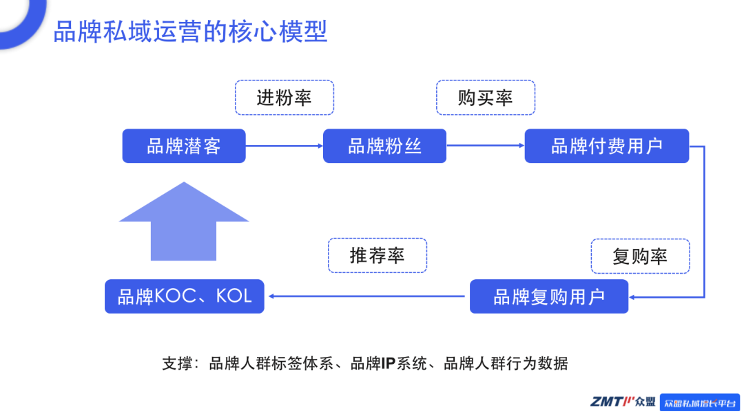 品牌私域运营核心（亿级增长的方法论）
