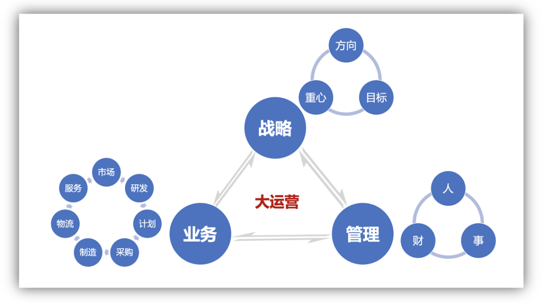 美的的“大运营”与“小运营”（它们是如何高效运营的）