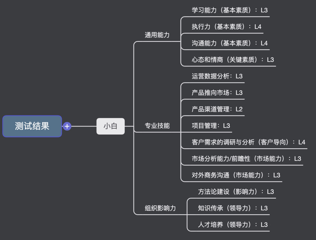 如何构建一个其他职业的胜任力模型？（运营胜任力模型技能树）