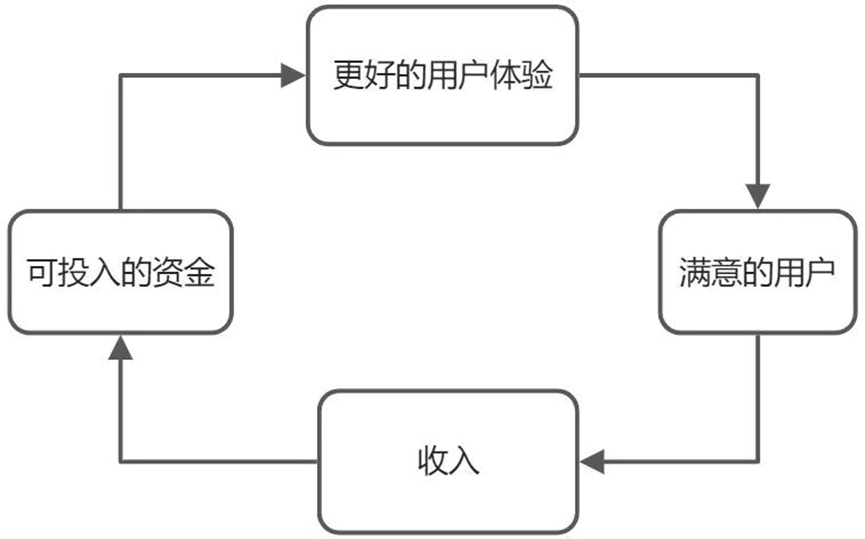初创企业如何认识飞轮概念（怎样增长飞轮）