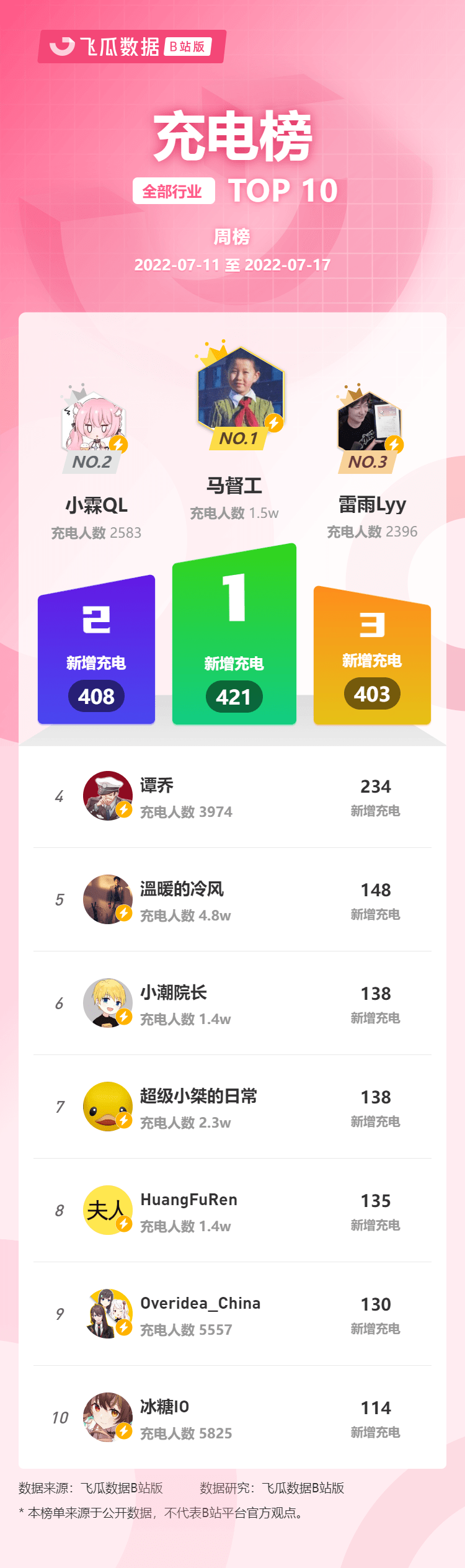 哔哩哔哩up主排名2022年7月11日-7月17日（哔哩哔哩平台发布）
